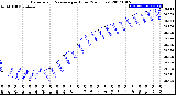 Milwaukee Weather Barometric Pressure<br>per Hour<br>(24 Hours)