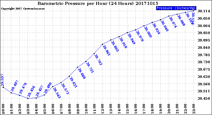 Milwaukee Weather Barometric Pressure<br>per Hour<br>(24 Hours)