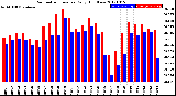 Milwaukee Weather Barometric Pressure<br>Daily High/Low