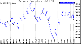 Milwaukee Weather Barometric Pressure<br>Daily High