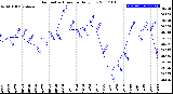 Milwaukee Weather Barometric Pressure<br>Daily Low