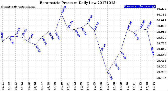 Milwaukee Weather Barometric Pressure<br>Daily Low