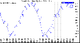 Milwaukee Weather Wind Chill<br>Monthly Low