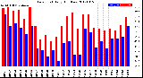 Milwaukee Weather Dew Point<br>Daily High/Low