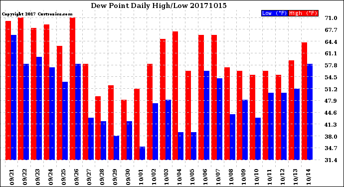 Milwaukee Weather Dew Point<br>Daily High/Low