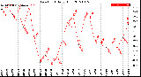 Milwaukee Weather Dew Point<br>Daily High