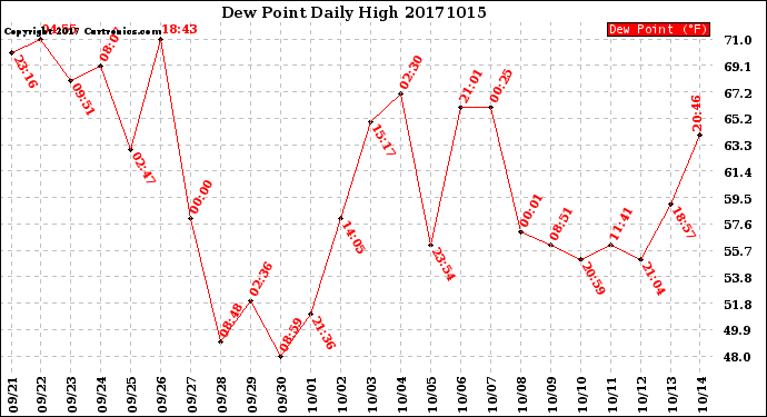 Milwaukee Weather Dew Point<br>Daily High