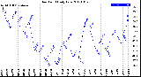 Milwaukee Weather Dew Point<br>Daily Low