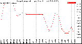 Milwaukee Weather Evapotranspiration<br>per Day (Inches)