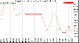 Milwaukee Weather Evapotranspiration<br>per Day (Ozs sq/ft)