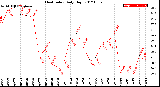 Milwaukee Weather Heat Index<br>Daily High