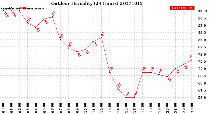 Milwaukee Weather Outdoor Humidity<br>(24 Hours)