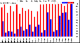 Milwaukee Weather Outdoor Humidity<br>Daily High/Low