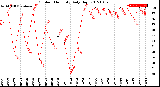 Milwaukee Weather Outdoor Humidity<br>Daily High