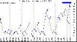 Milwaukee Weather Outdoor Humidity<br>Daily Low