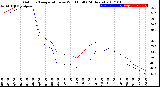 Milwaukee Weather Outdoor Temperature<br>vs Wind Chill<br>(24 Hours)