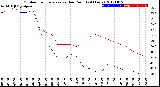 Milwaukee Weather Outdoor Temperature<br>vs Dew Point<br>(24 Hours)