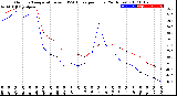 Milwaukee Weather Outdoor Temperature<br>vs THSW Index<br>per Hour<br>(24 Hours)