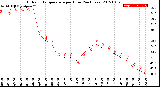 Milwaukee Weather Outdoor Temperature<br>per Hour<br>(24 Hours)