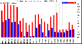 Milwaukee Weather Outdoor Temperature<br>Daily High/Low