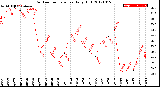 Milwaukee Weather Outdoor Temperature<br>Daily High