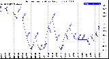 Milwaukee Weather Outdoor Temperature<br>Daily Low