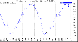 Milwaukee Weather Outdoor Temperature<br>Monthly Low