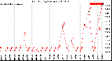 Milwaukee Weather Rain<br>By Day<br>(Inches)