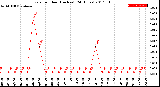 Milwaukee Weather Rain<br>per Hour<br>(Inches)<br>(24 Hours)