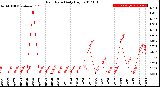 Milwaukee Weather Rain Rate<br>Daily High