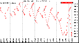 Milwaukee Weather Solar Radiation<br>Daily