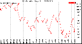 Milwaukee Weather THSW Index<br>Daily High