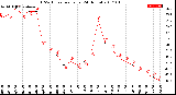 Milwaukee Weather THSW Index<br>per Hour<br>(24 Hours)