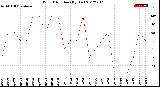 Milwaukee Weather Wind Direction<br>(By Day)