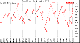 Milwaukee Weather Wind Speed<br>Daily High