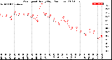 Milwaukee Weather Wind Speed<br>Hourly High<br>(24 Hours)