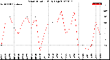 Milwaukee Weather Wind Direction<br>Daily High