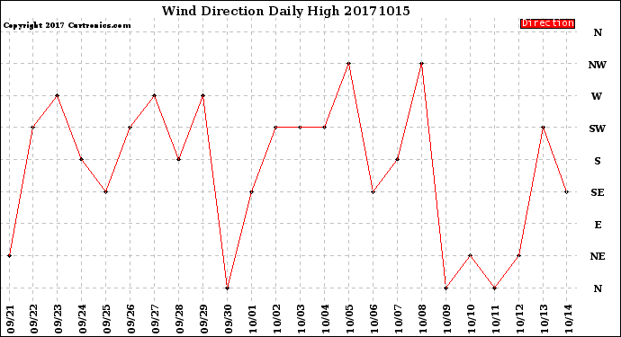 Milwaukee Weather Wind Direction<br>Daily High