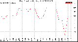 Milwaukee Weather Wind Direction<br>Monthly High