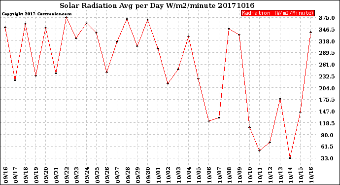 Milwaukee Weather Solar Radiation<br>Avg per Day W/m2/minute