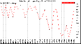 Milwaukee Weather Solar Radiation<br>per Day KW/m2