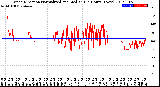 Milwaukee Weather Wind Direction<br>Normalized and Median<br>(24 Hours) (New)