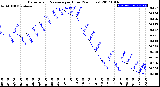 Milwaukee Weather Barometric Pressure<br>per Hour<br>(24 Hours)