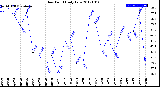 Milwaukee Weather Dew Point<br>Daily Low