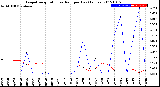 Milwaukee Weather Evapotranspiration<br>vs Rain per Day<br>(Inches)