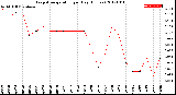 Milwaukee Weather Evapotranspiration<br>per Day (Inches)