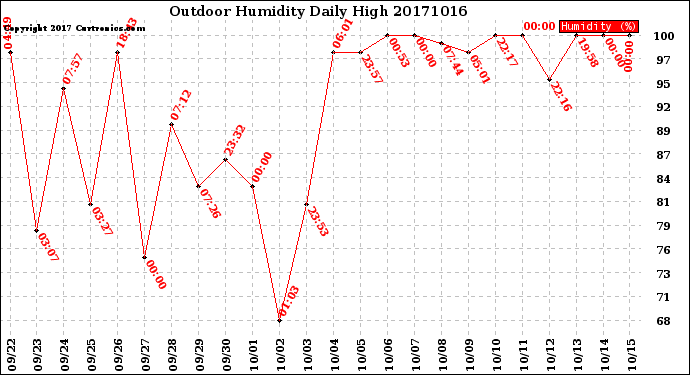 Milwaukee Weather Outdoor Humidity<br>Daily High