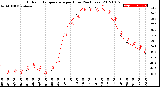 Milwaukee Weather Outdoor Temperature<br>per Hour<br>(24 Hours)