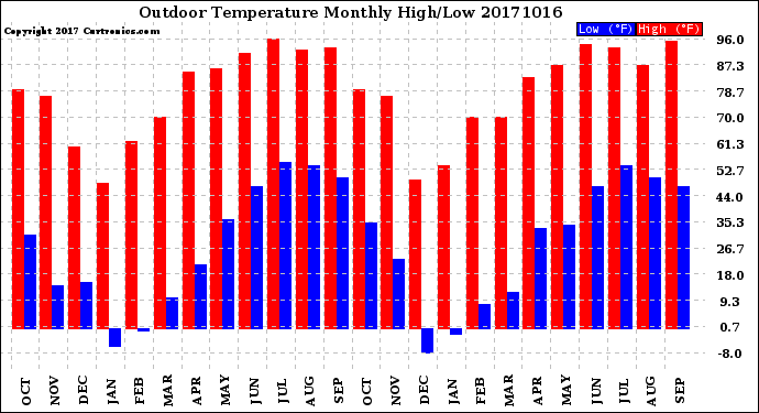 Milwaukee Weather Outdoor Temperature<br>Monthly High/Low