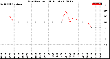 Milwaukee Weather Wind Direction<br>(24 Hours)